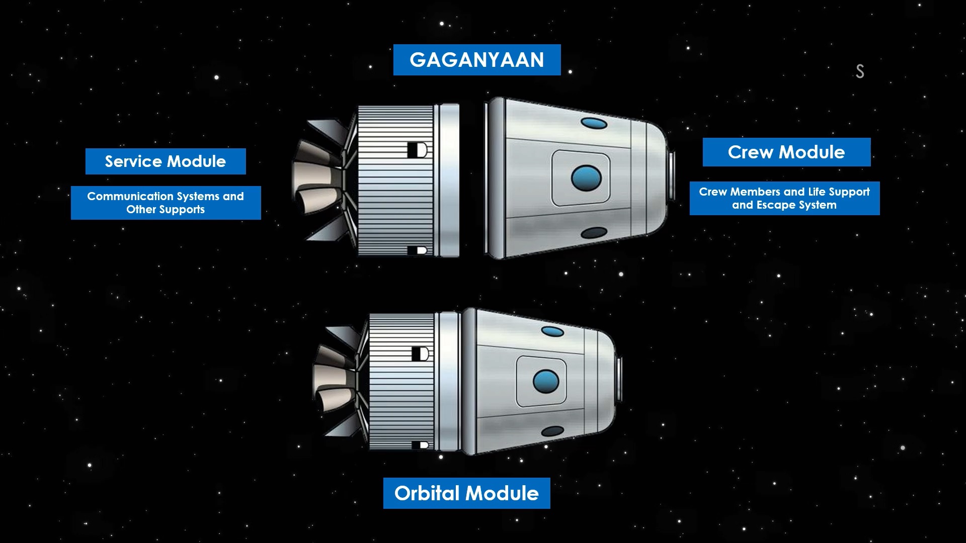 Design Of Gaganyaan Mission Spacecraft 