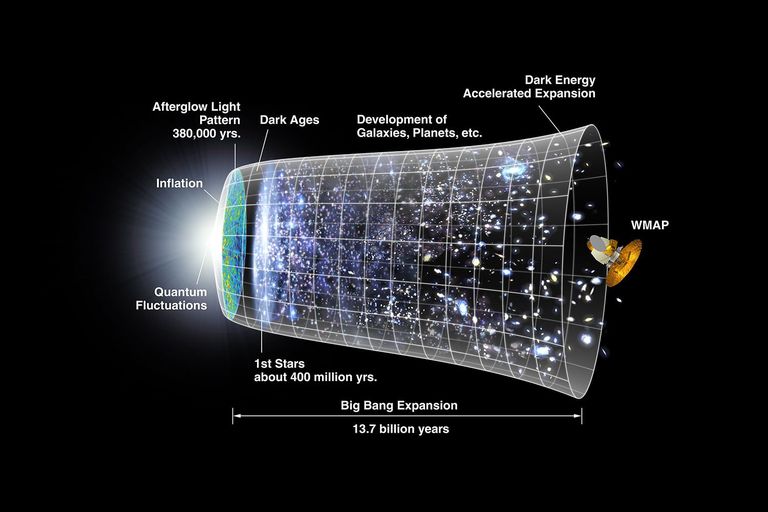 Timeline of the universe | Want to know about the 'The Big Bang Theory'?