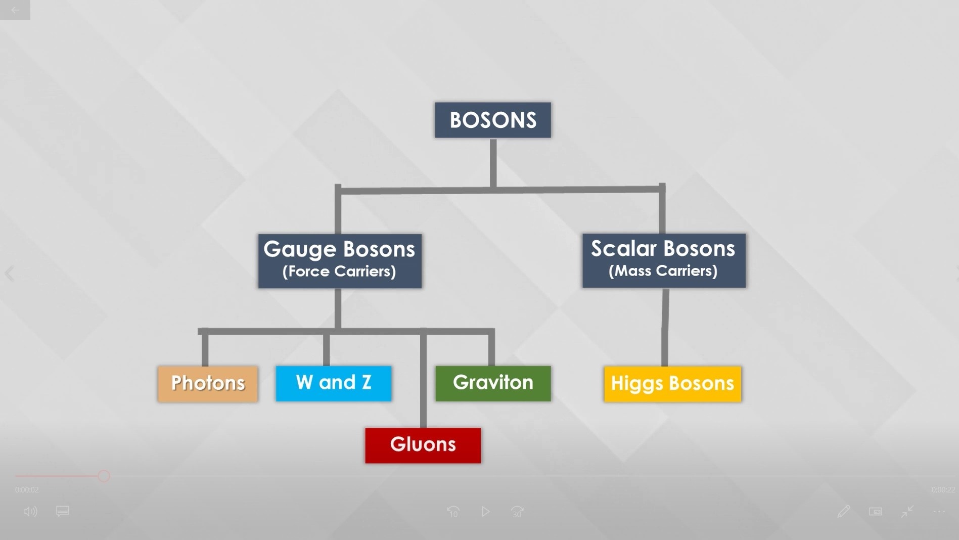 The Classification Of Bosons | Higgs Boson and Graviton 