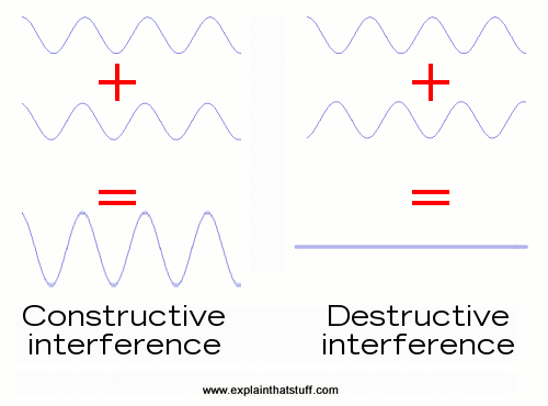 wave Interference | 