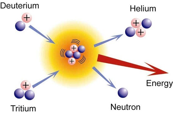 How Nuclear Fusion Works?