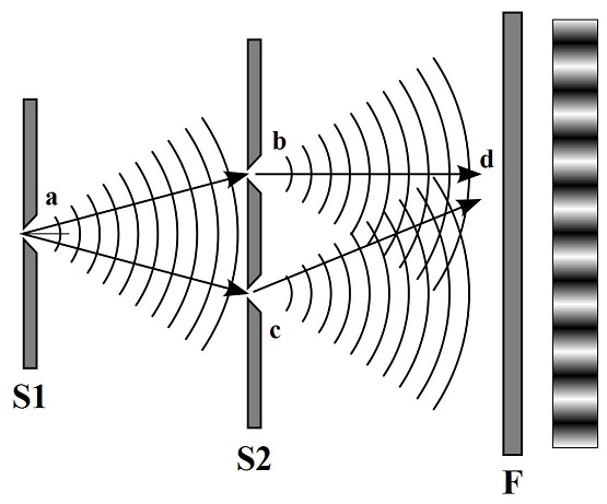 Diagram of Double Slit Experiment.