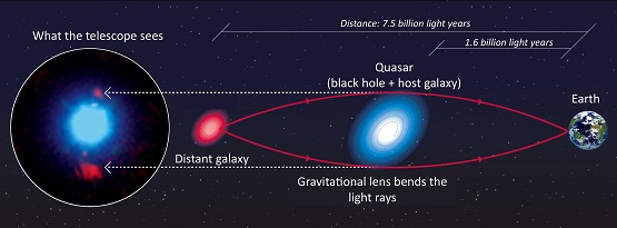 How Gravitational Lensing Work.