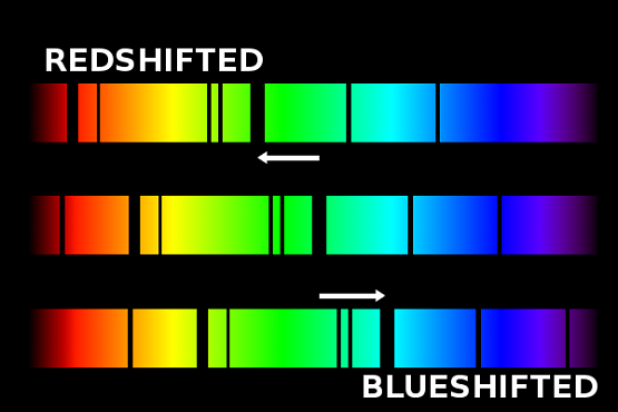 Red shift in spectrum.