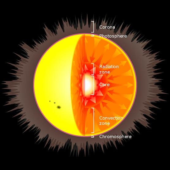 Sun's internal structure.