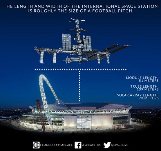 जाने ISS से जुड़ी रोचक जानकारियाँ - International Space Station Facts.