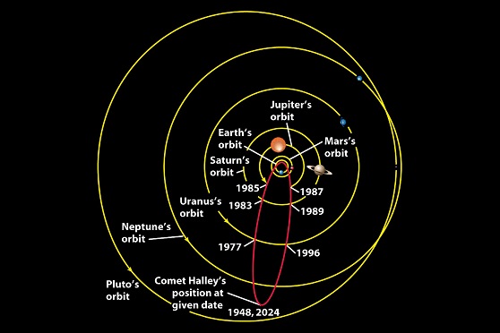 Halley's Comet Path.