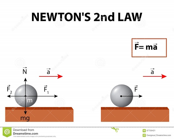 Newton's second law of motion.
