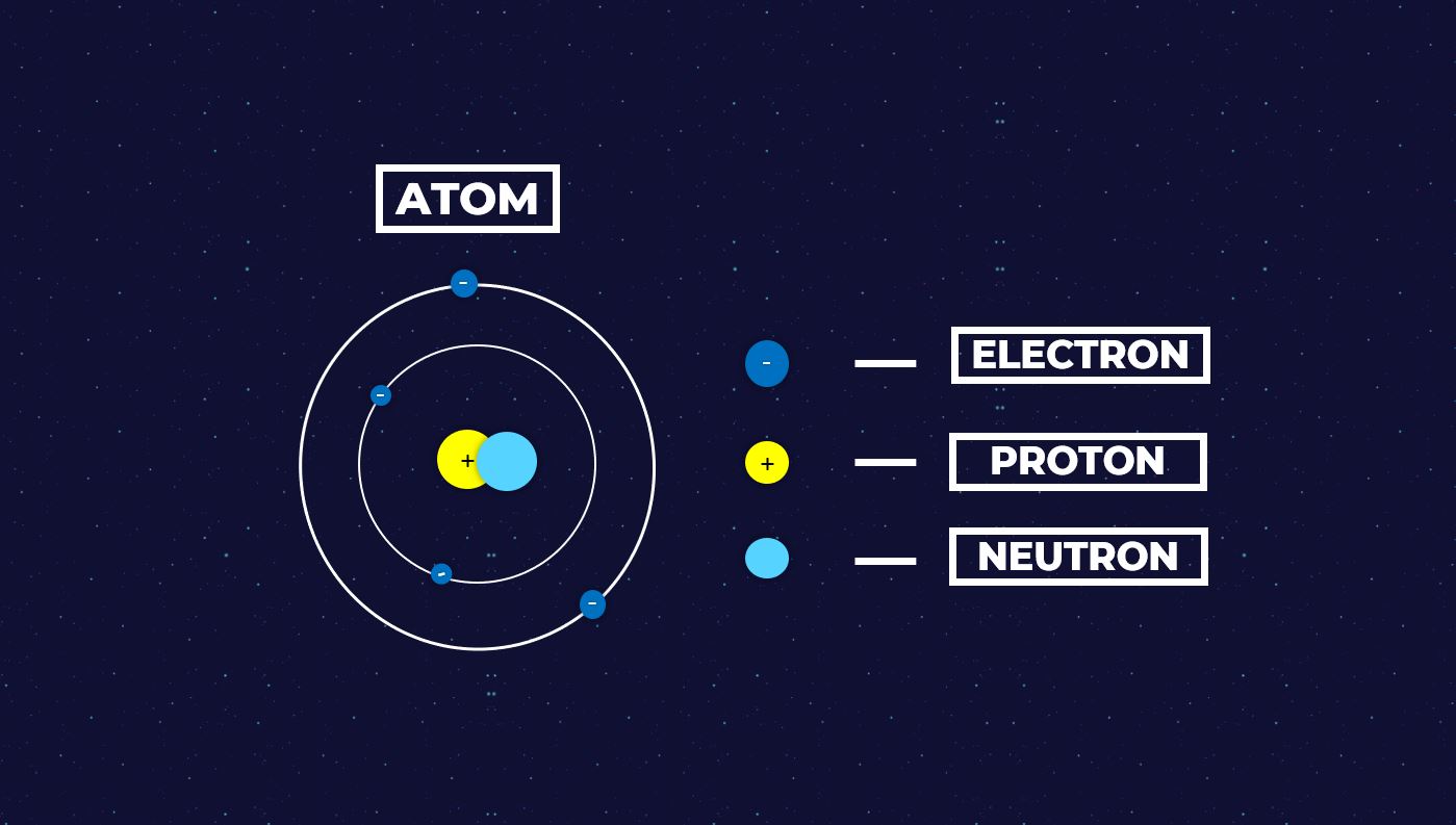 प्रोटोन के बारे में पूरी जानकारी! - Proton Full Details In Hindi