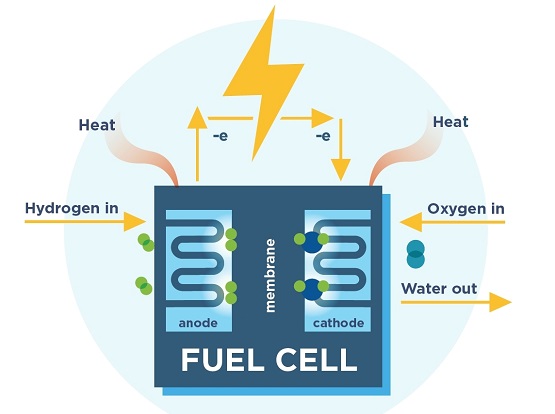 Photo of Hydrogen Fuel Cell.