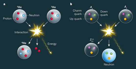 प्रोटोन में छुपी हुई हैं एक अद्भुत कण - Protons Have More Charm.