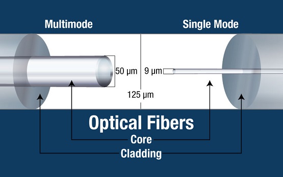 फ़ाइबर ओप्टिक्स और इसके प्रकार! - What is Fiber Optics and its Types!
