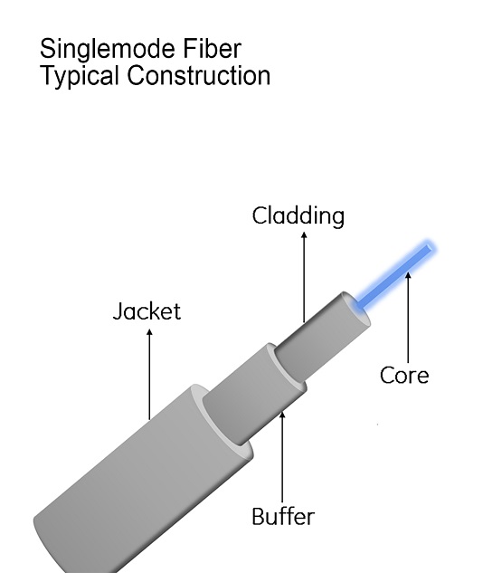 Single Mode Optical Fiber.