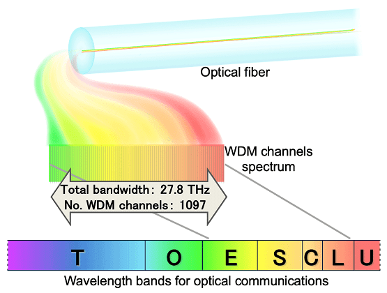 फ़ाइबर ओप्टिक्स और इसके प्रकार! - What is Fiber Optics and its Types!