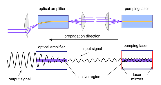 Optical Fiber Amplifier.