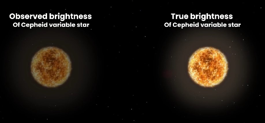 सेफिड वैरिएबल स्टार (Cepheid stars In Hindi) कहा जाता है, ब्रह्मांड में किसी आकाशगंगा की दूरी से लेकर के उसके फैलाव तक को बता देते हैं।