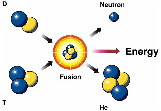 Process of Nuclear Fusion.