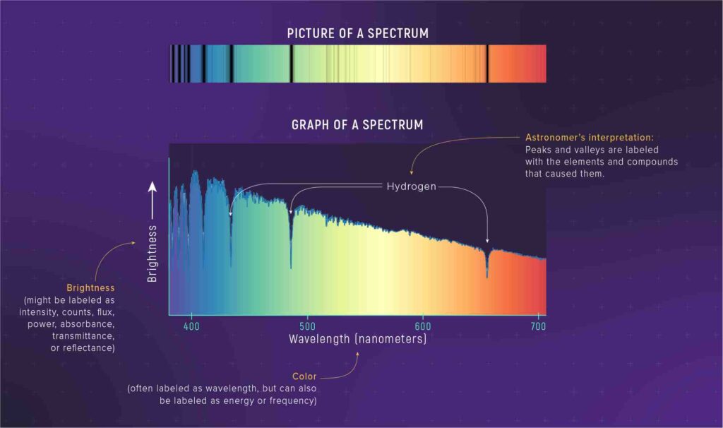 तारे का स्पैक्ट्रम - Spectrum Of A Star 