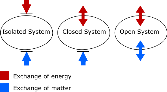 Thermodynamics System.