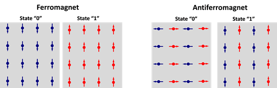 Ferro & Anti-ferro magnetism.